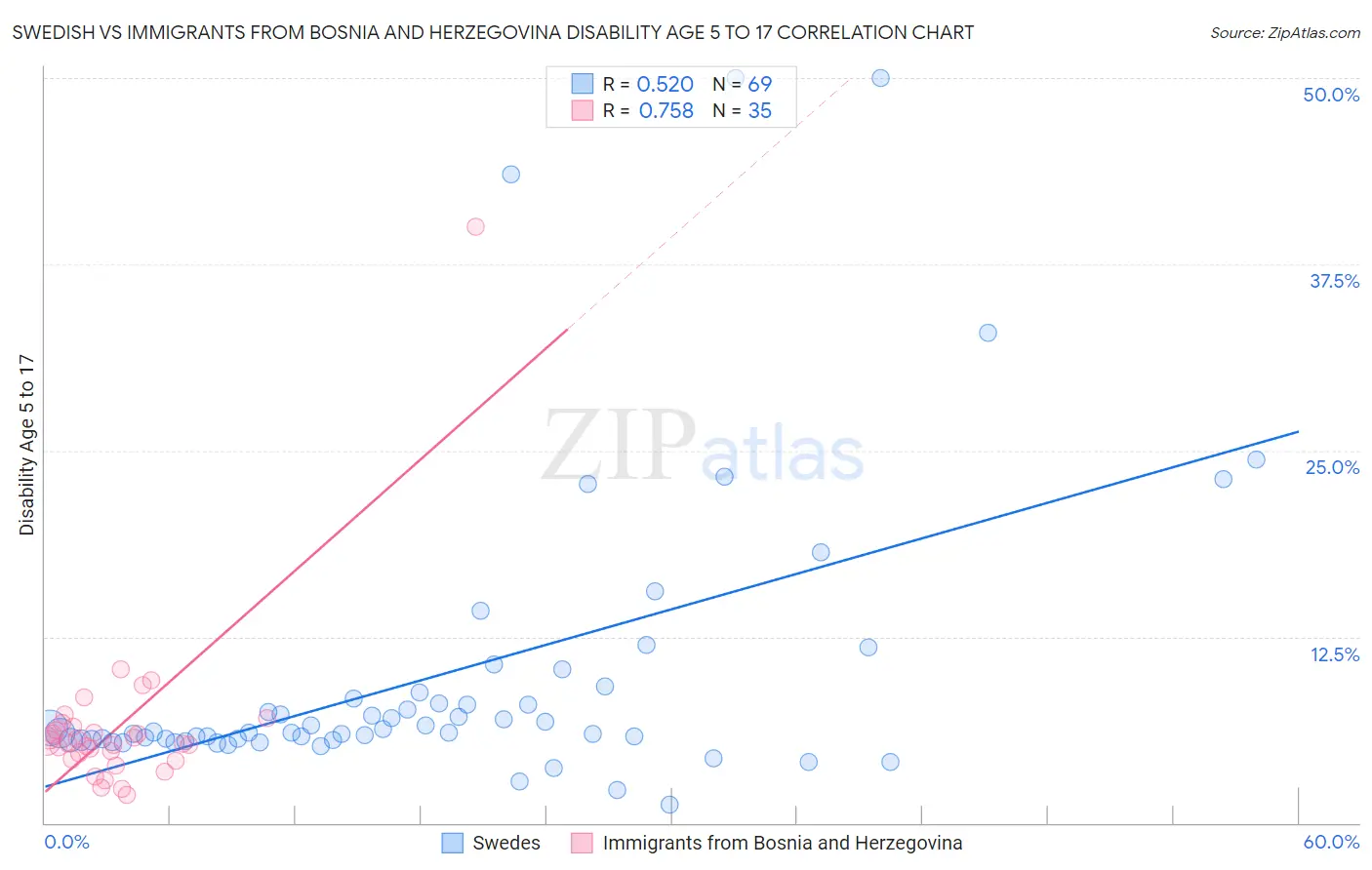 Swedish vs Immigrants from Bosnia and Herzegovina Disability Age 5 to 17