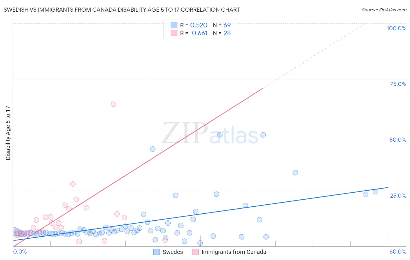 Swedish vs Immigrants from Canada Disability Age 5 to 17