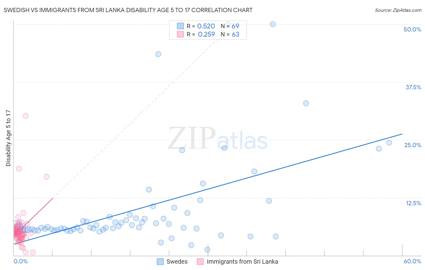 Swedish vs Immigrants from Sri Lanka Disability Age 5 to 17