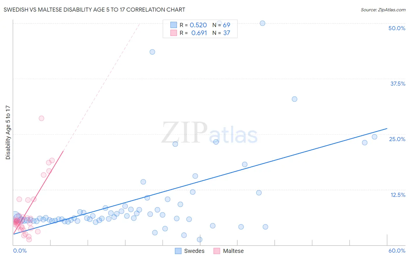 Swedish vs Maltese Disability Age 5 to 17