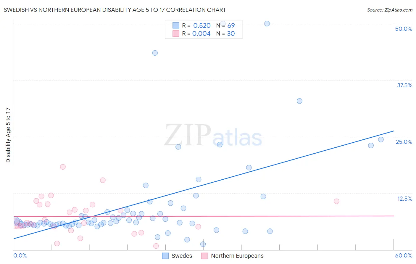 Swedish vs Northern European Disability Age 5 to 17