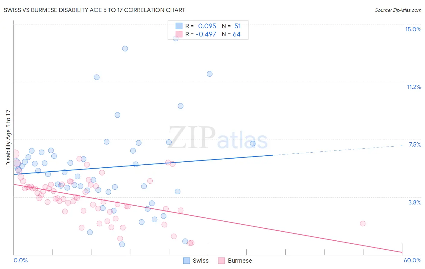 Swiss vs Burmese Disability Age 5 to 17