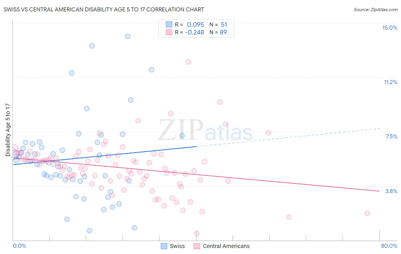 Swiss vs Central American Disability Age 5 to 17