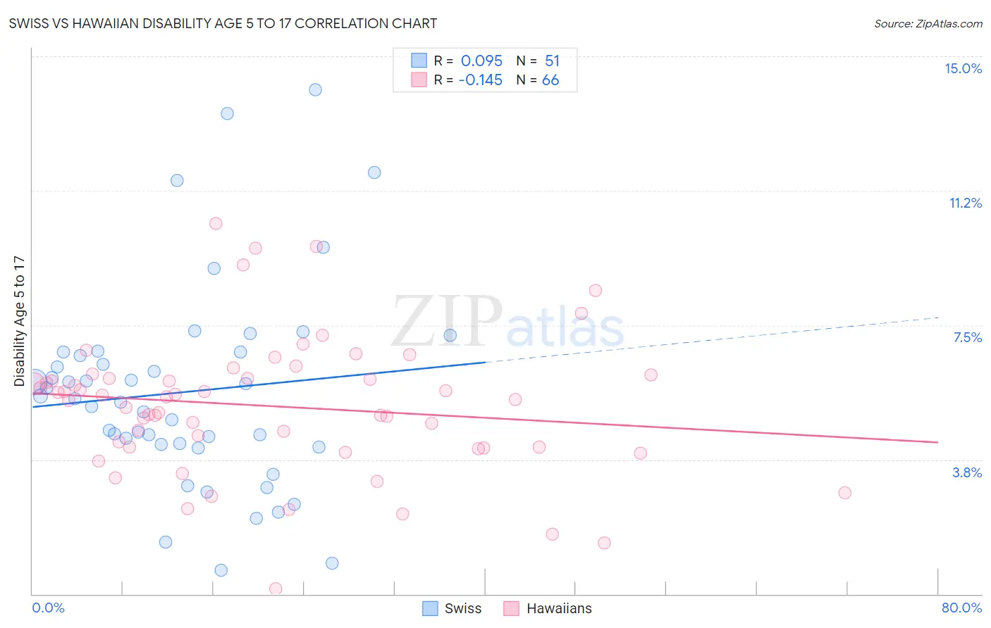 Swiss vs Hawaiian Disability Age 5 to 17