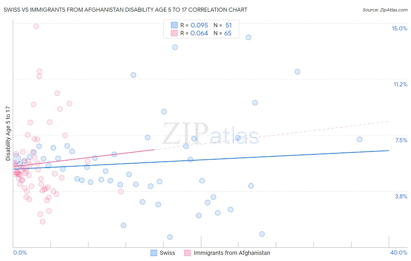 Swiss vs Immigrants from Afghanistan Disability Age 5 to 17