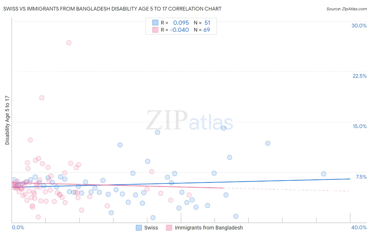 Swiss vs Immigrants from Bangladesh Disability Age 5 to 17