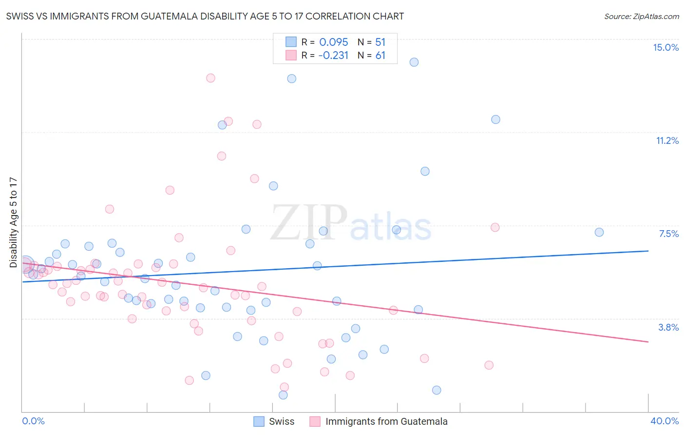 Swiss vs Immigrants from Guatemala Disability Age 5 to 17