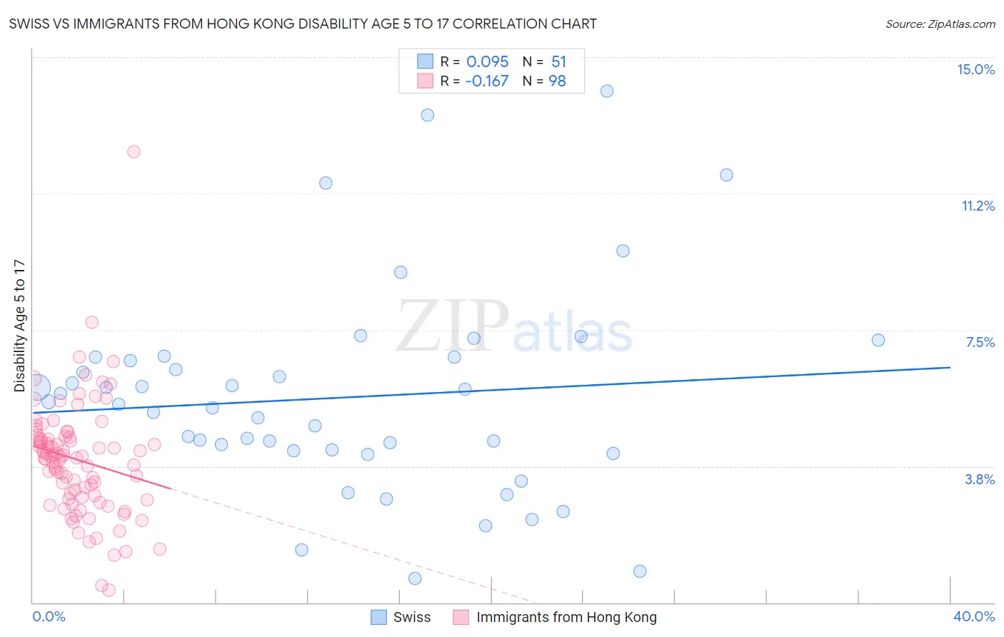 Swiss vs Immigrants from Hong Kong Disability Age 5 to 17