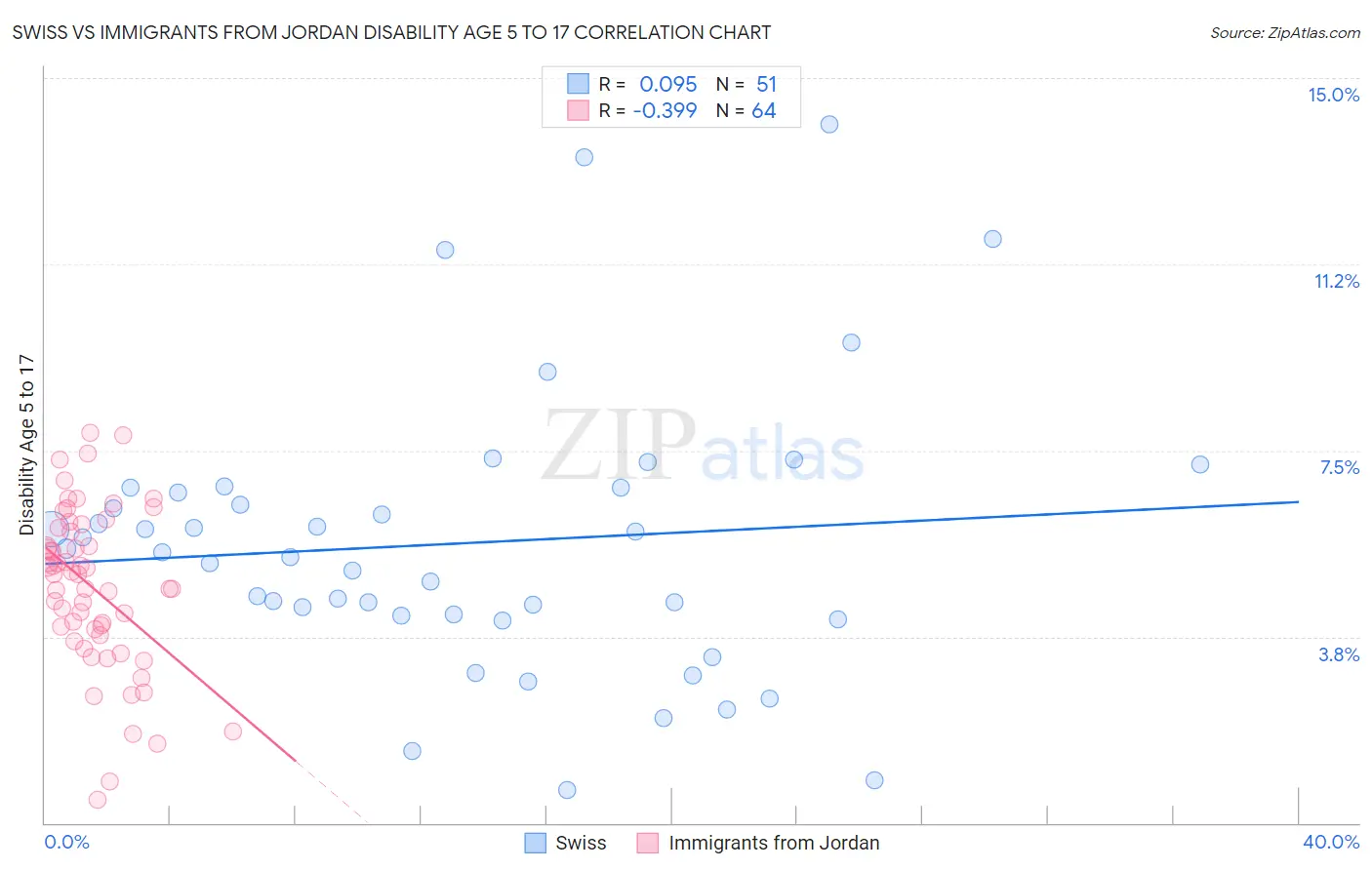 Swiss vs Immigrants from Jordan Disability Age 5 to 17