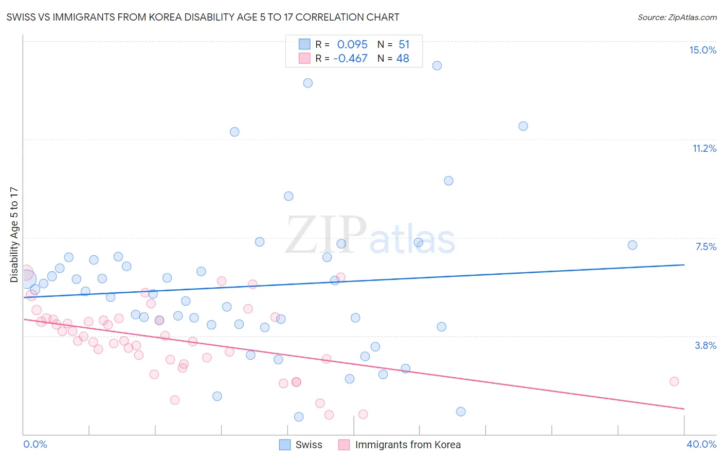 Swiss vs Immigrants from Korea Disability Age 5 to 17