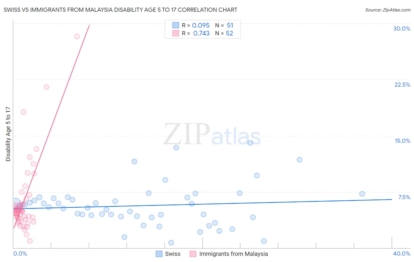 Swiss vs Immigrants from Malaysia Disability Age 5 to 17