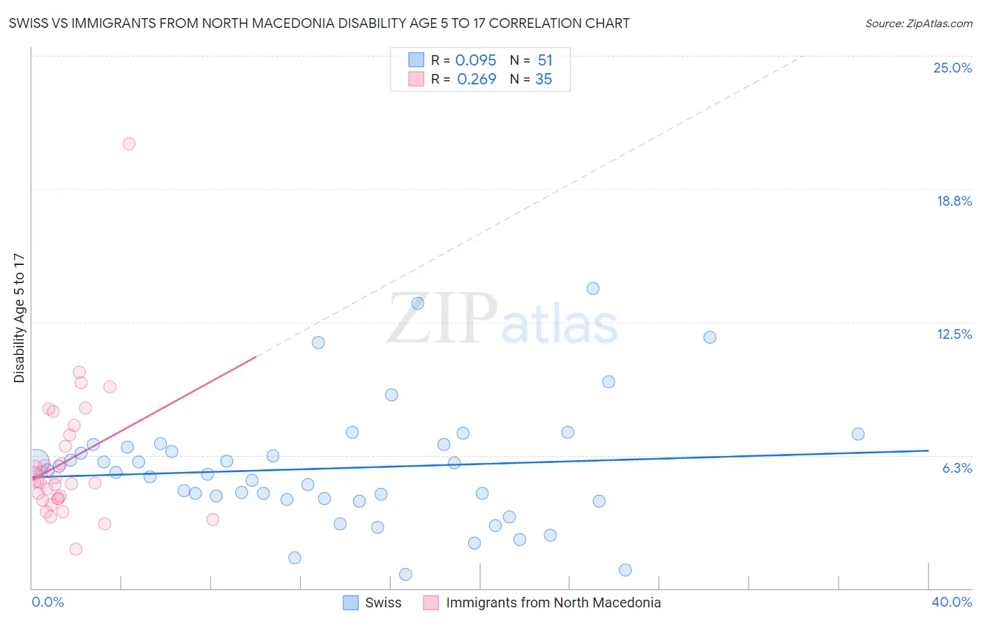 Swiss vs Immigrants from North Macedonia Disability Age 5 to 17