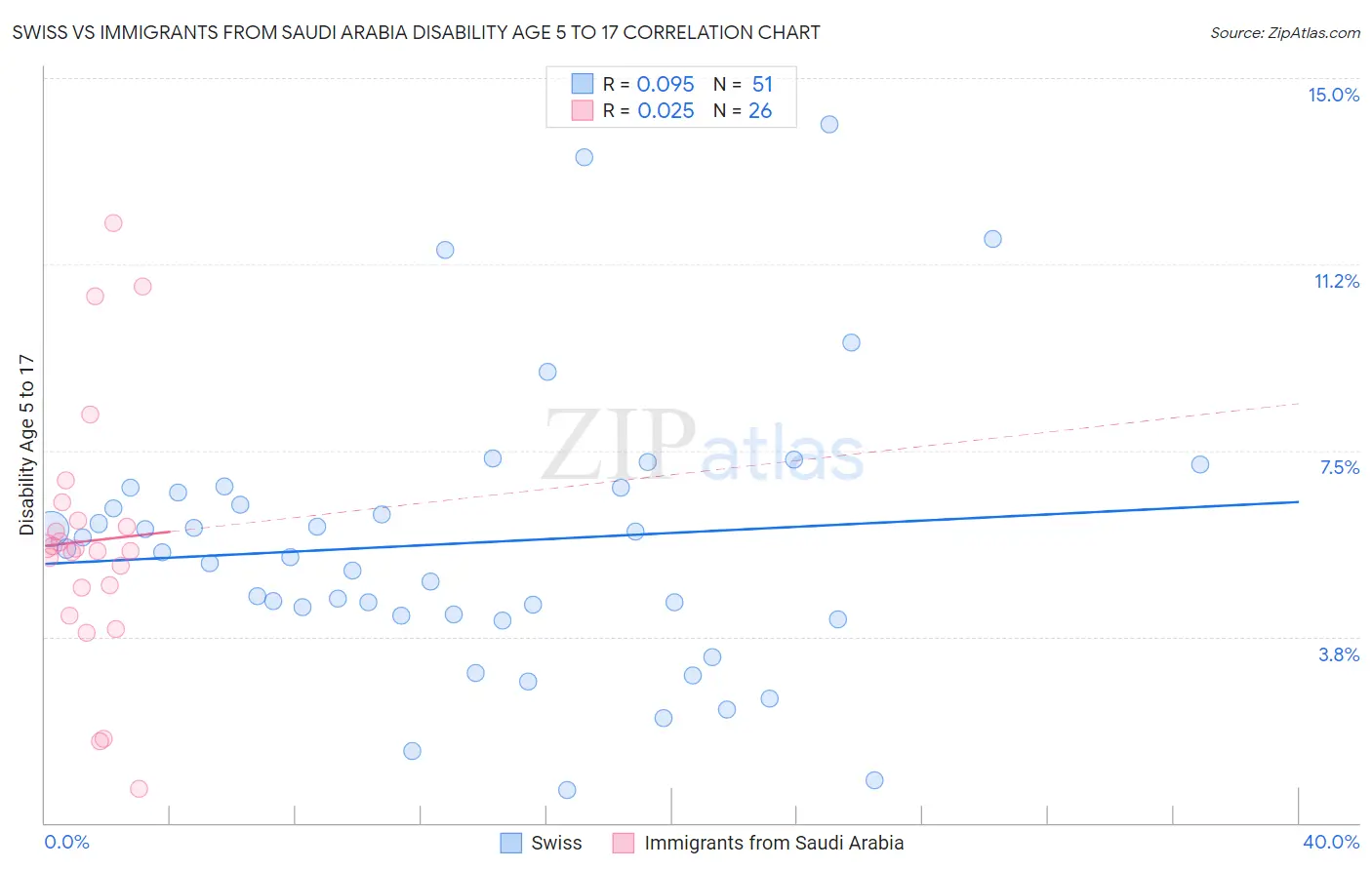 Swiss vs Immigrants from Saudi Arabia Disability Age 5 to 17