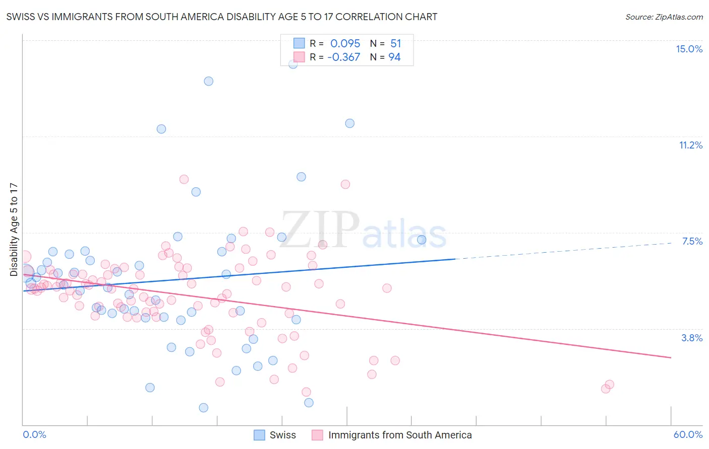 Swiss vs Immigrants from South America Disability Age 5 to 17