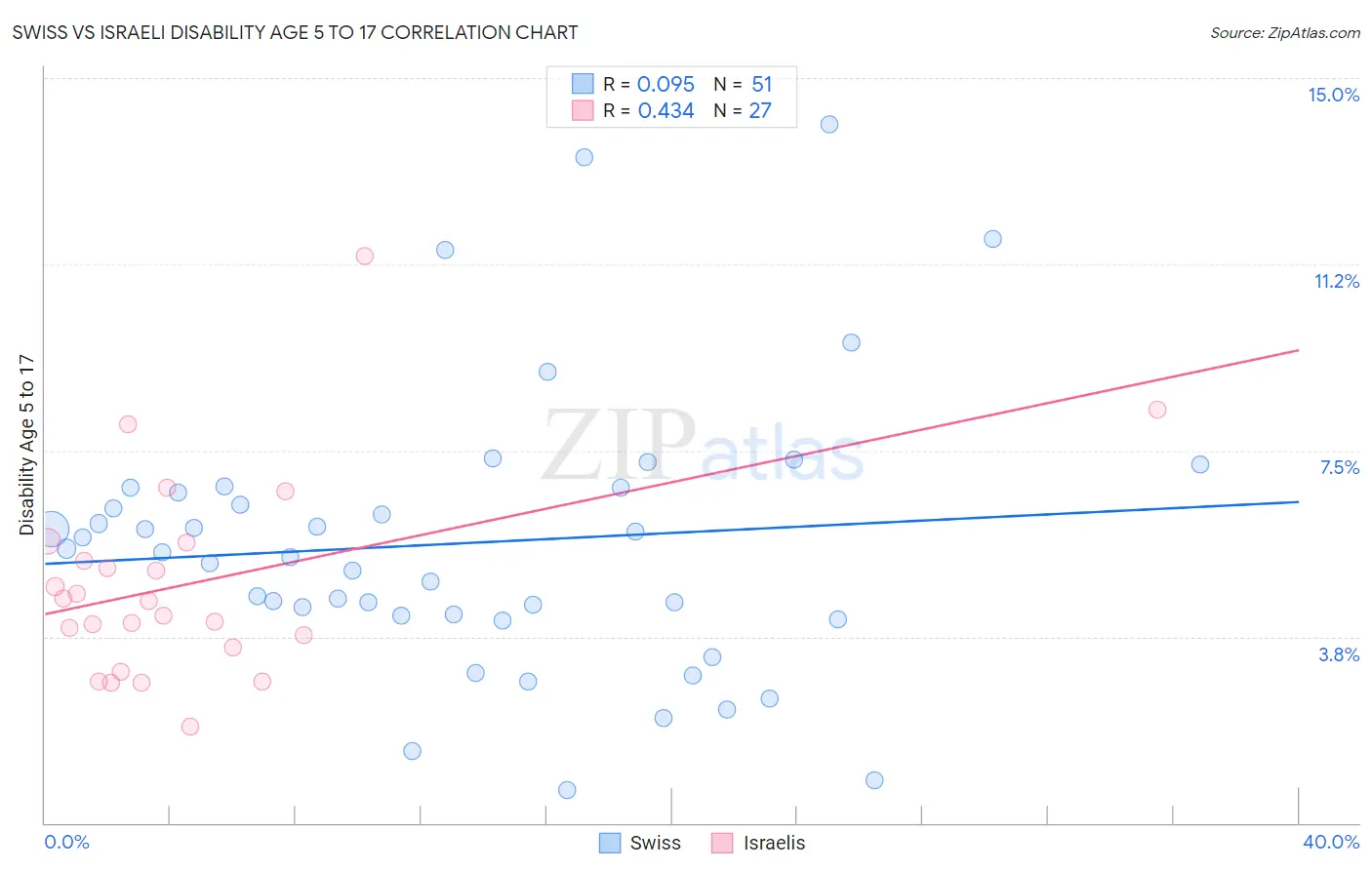 Swiss vs Israeli Disability Age 5 to 17