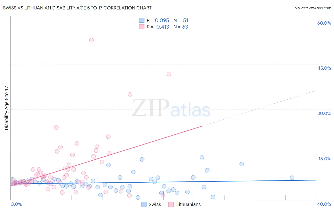 Swiss vs Lithuanian Disability Age 5 to 17