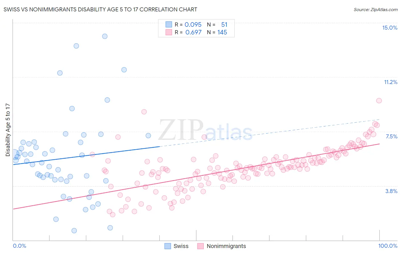 Swiss vs Nonimmigrants Disability Age 5 to 17