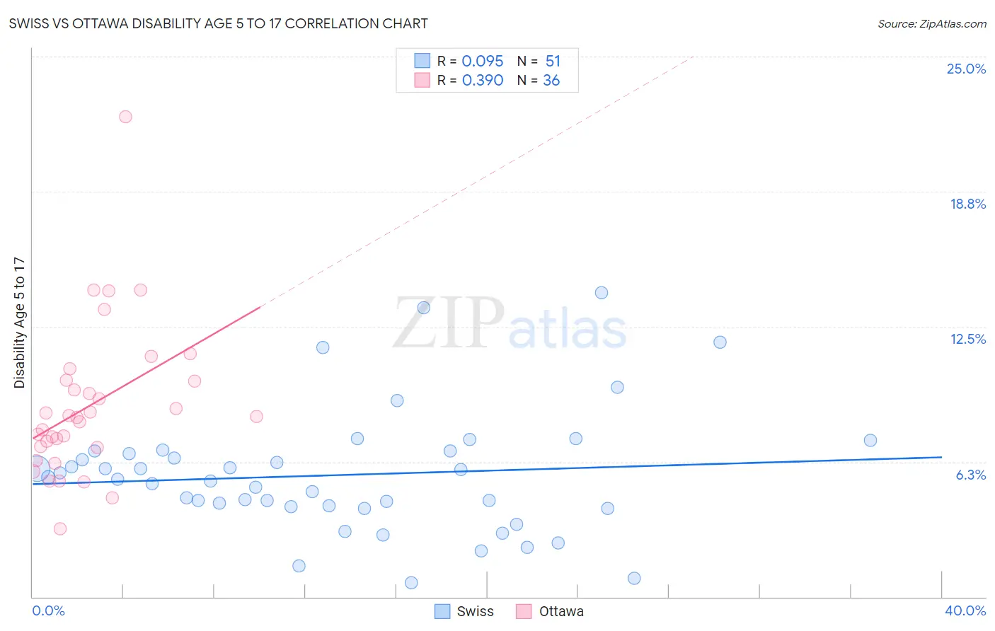 Swiss vs Ottawa Disability Age 5 to 17