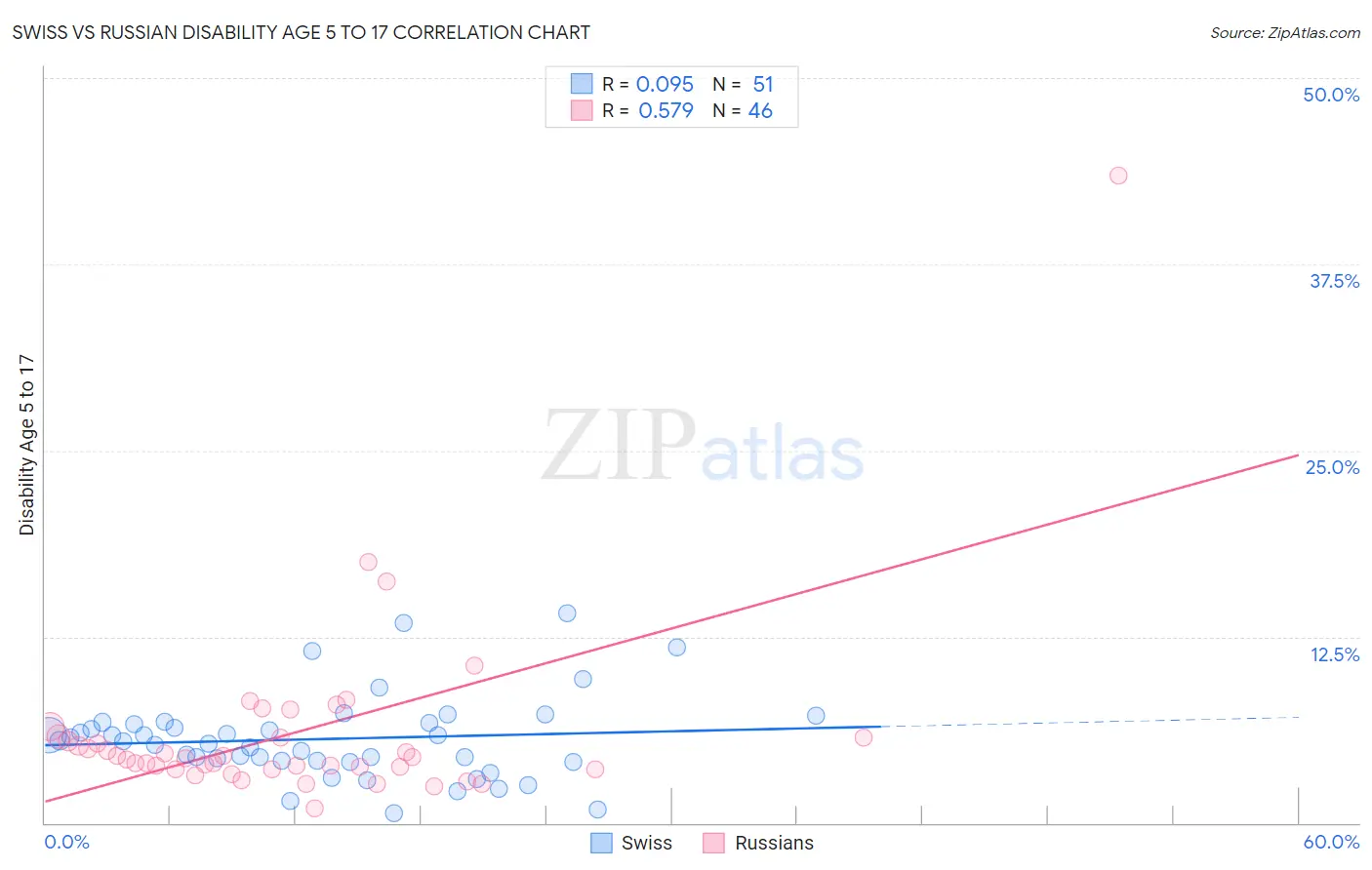 Swiss vs Russian Disability Age 5 to 17