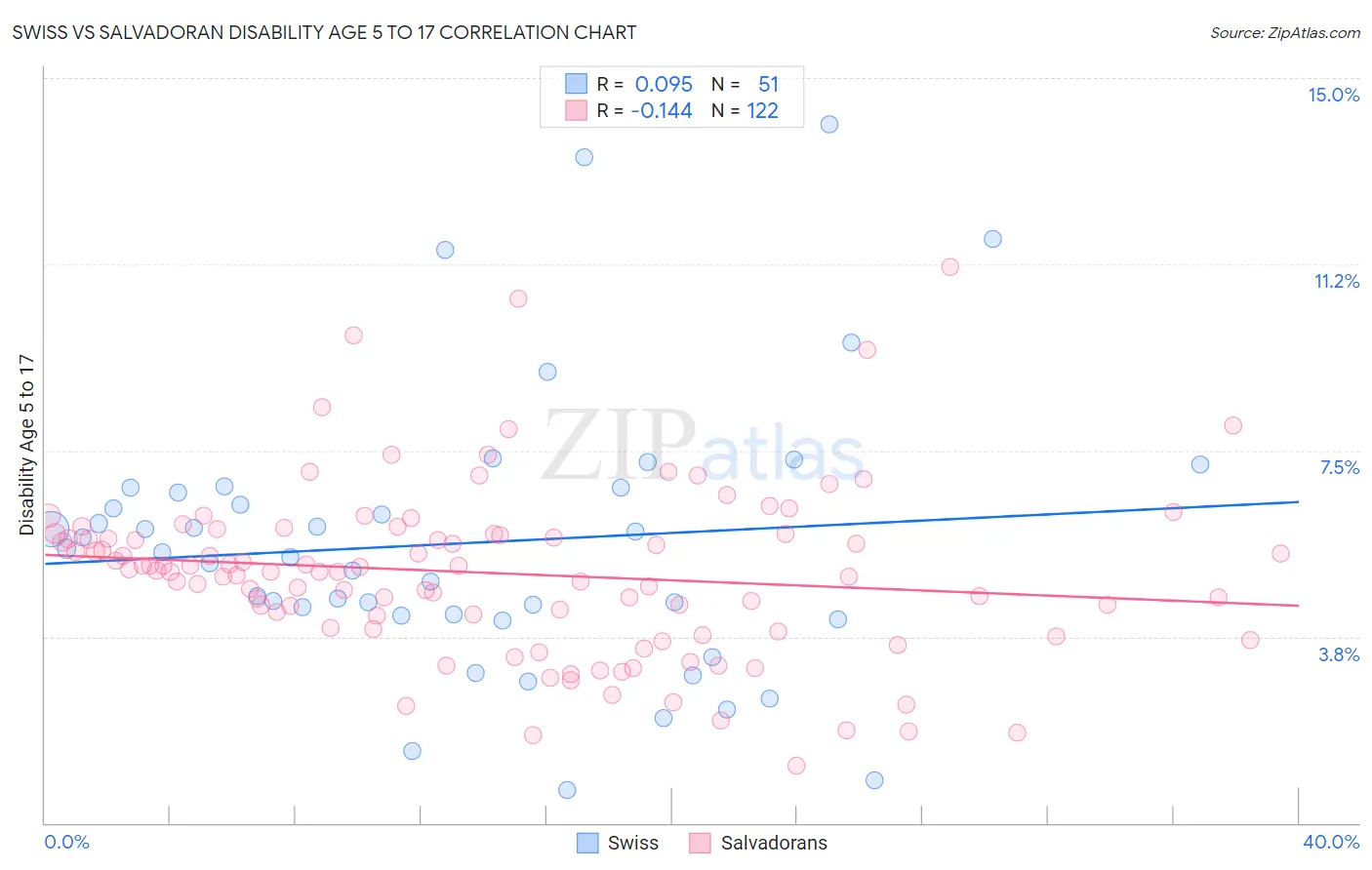 Swiss vs Salvadoran Disability Age 5 to 17