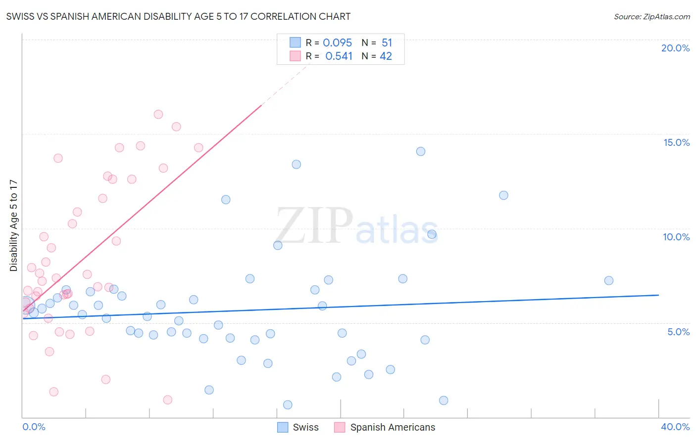 Swiss vs Spanish American Disability Age 5 to 17