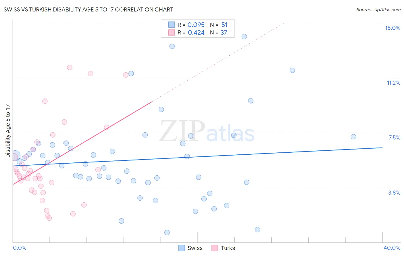 Swiss vs Turkish Disability Age 5 to 17