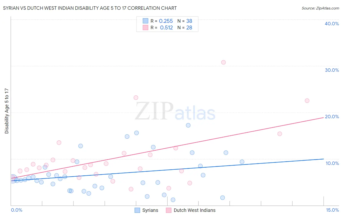 Syrian vs Dutch West Indian Disability Age 5 to 17