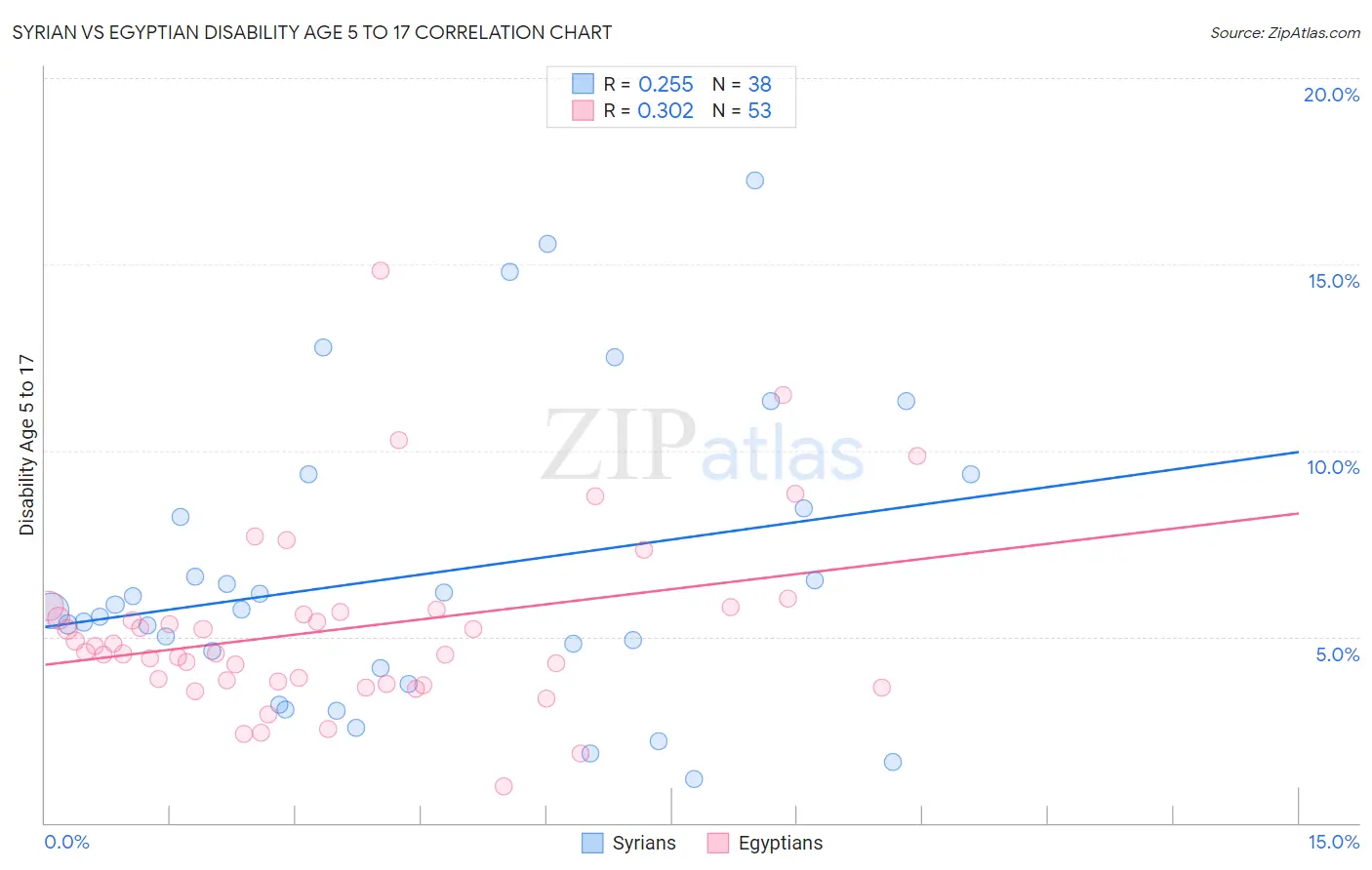 Syrian vs Egyptian Disability Age 5 to 17