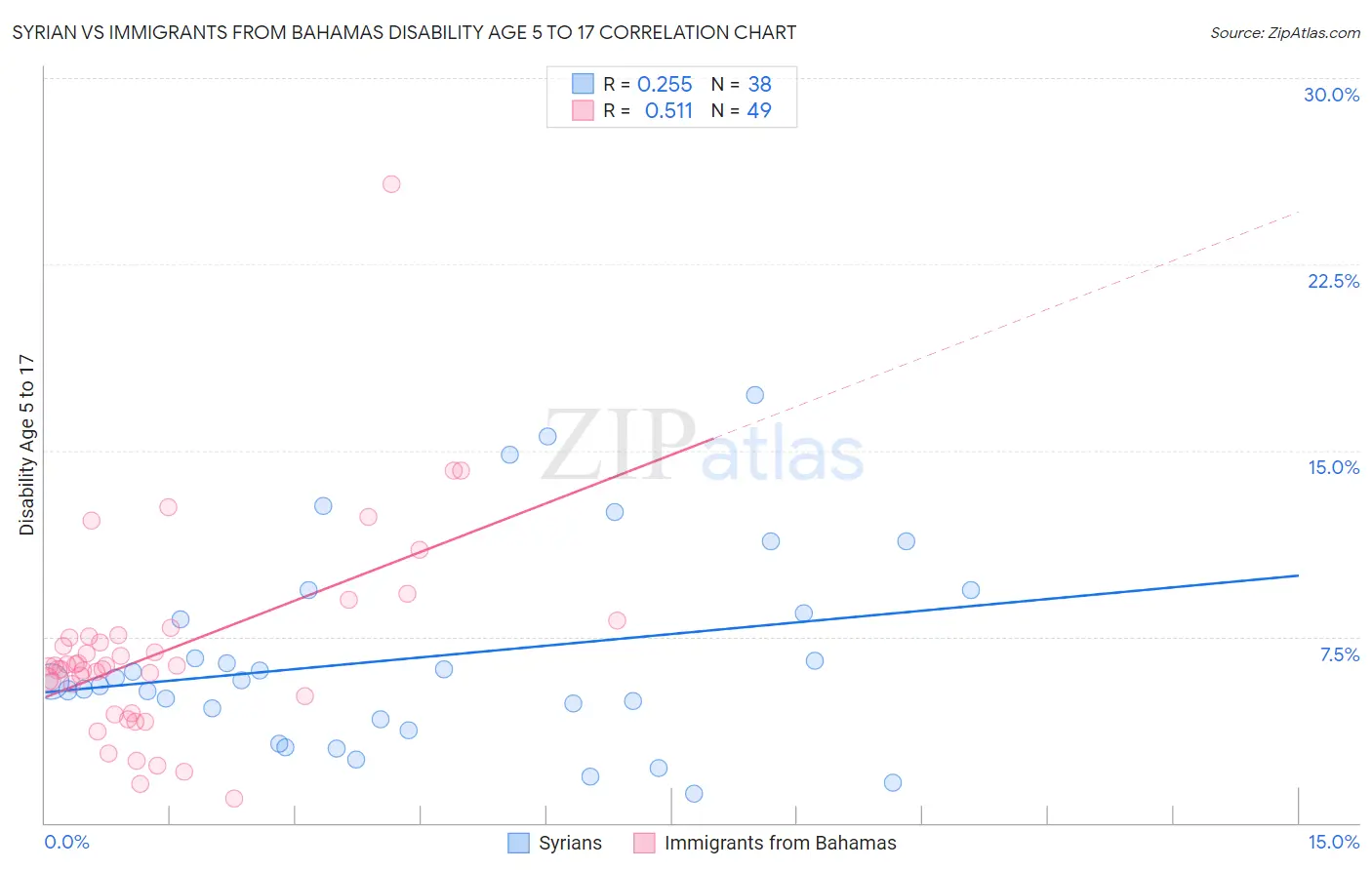 Syrian vs Immigrants from Bahamas Disability Age 5 to 17