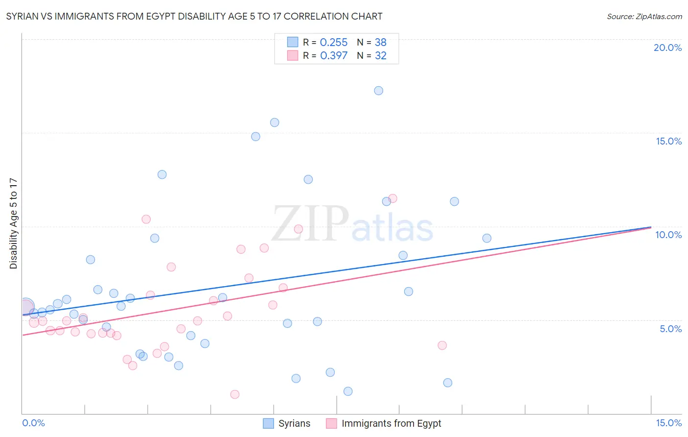 Syrian vs Immigrants from Egypt Disability Age 5 to 17