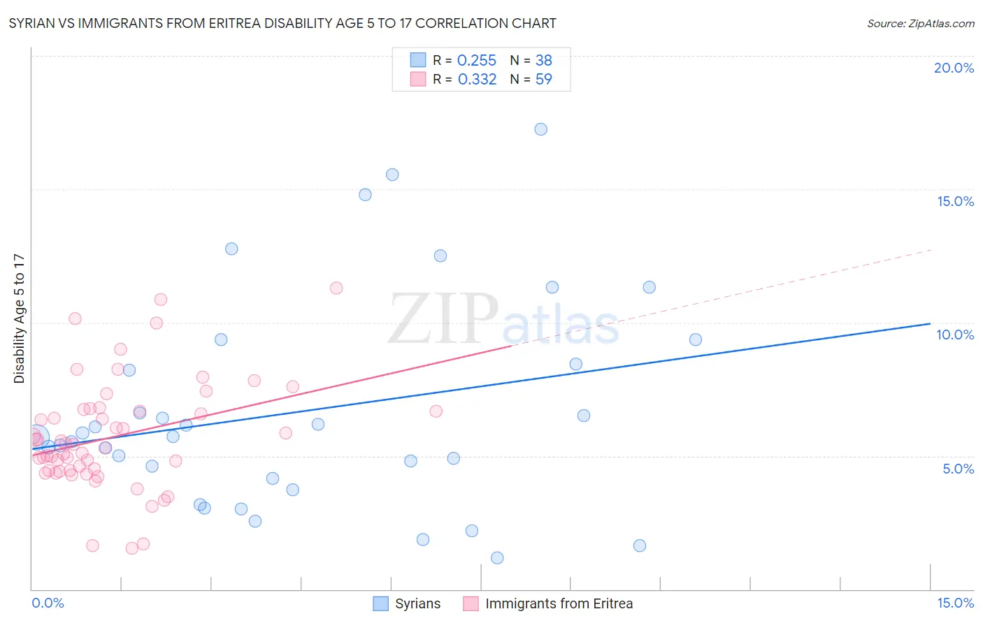 Syrian vs Immigrants from Eritrea Disability Age 5 to 17