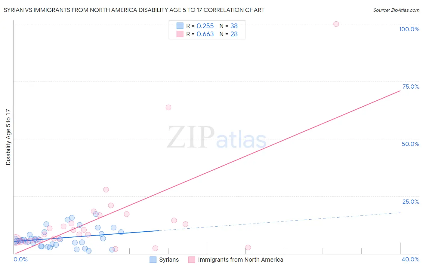 Syrian vs Immigrants from North America Disability Age 5 to 17