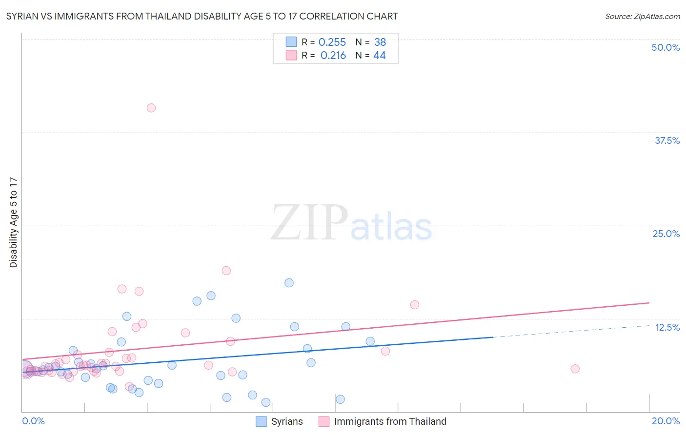 Syrian vs Immigrants from Thailand Disability Age 5 to 17