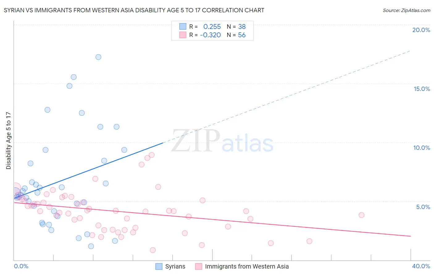 Syrian vs Immigrants from Western Asia Disability Age 5 to 17