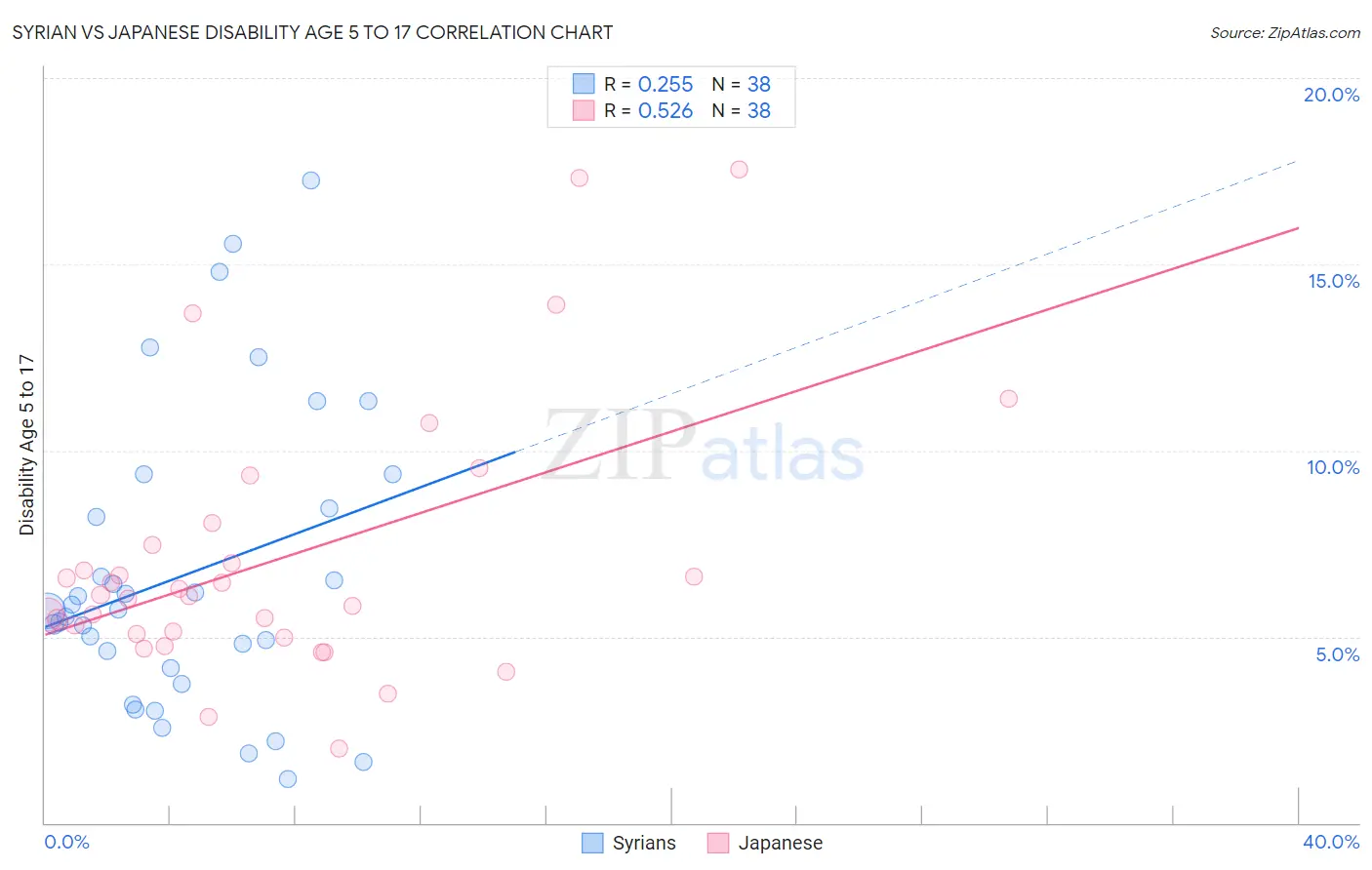 Syrian vs Japanese Disability Age 5 to 17