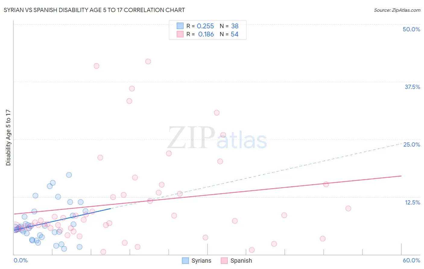 Syrian vs Spanish Disability Age 5 to 17