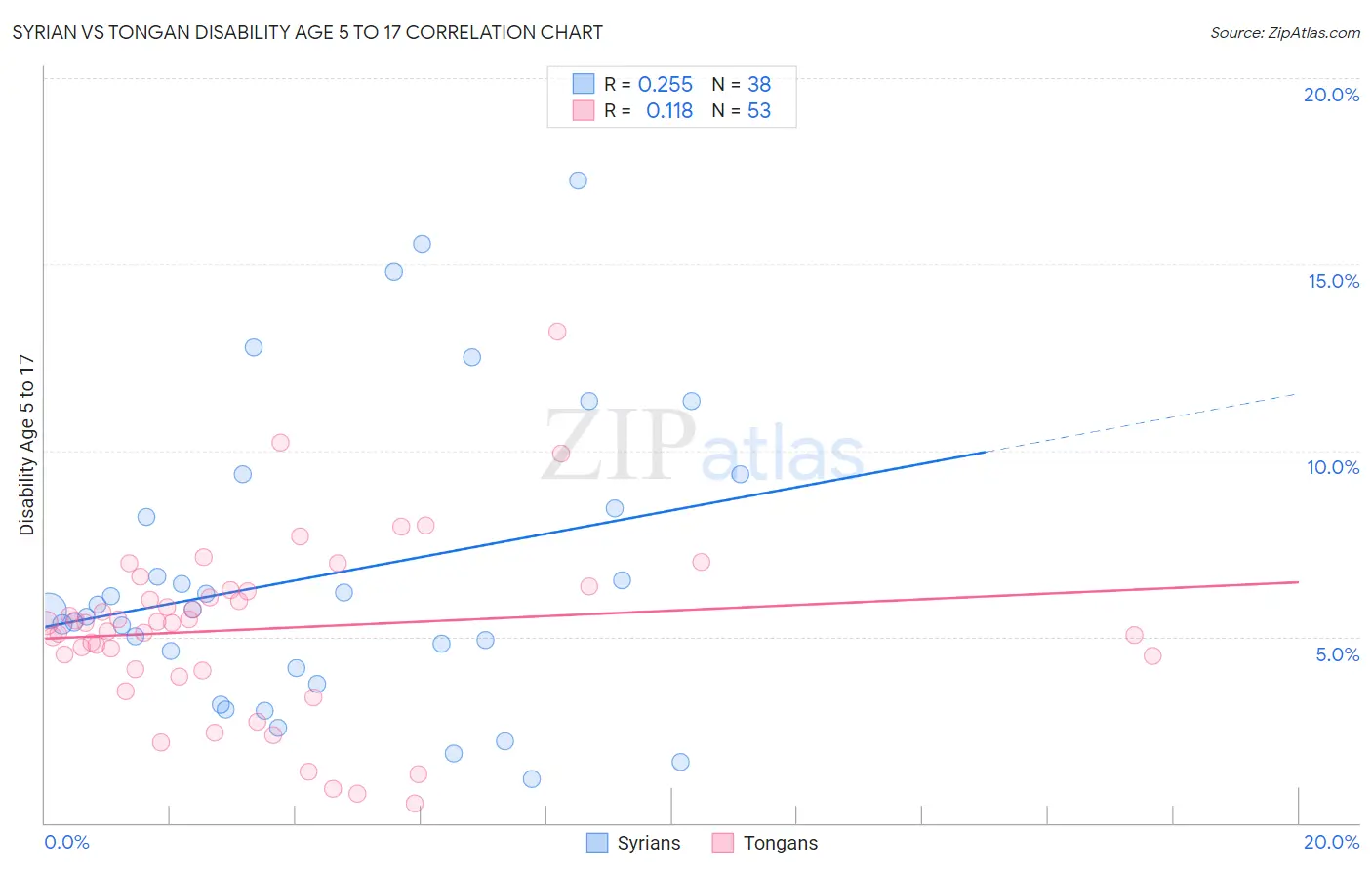 Syrian vs Tongan Disability Age 5 to 17