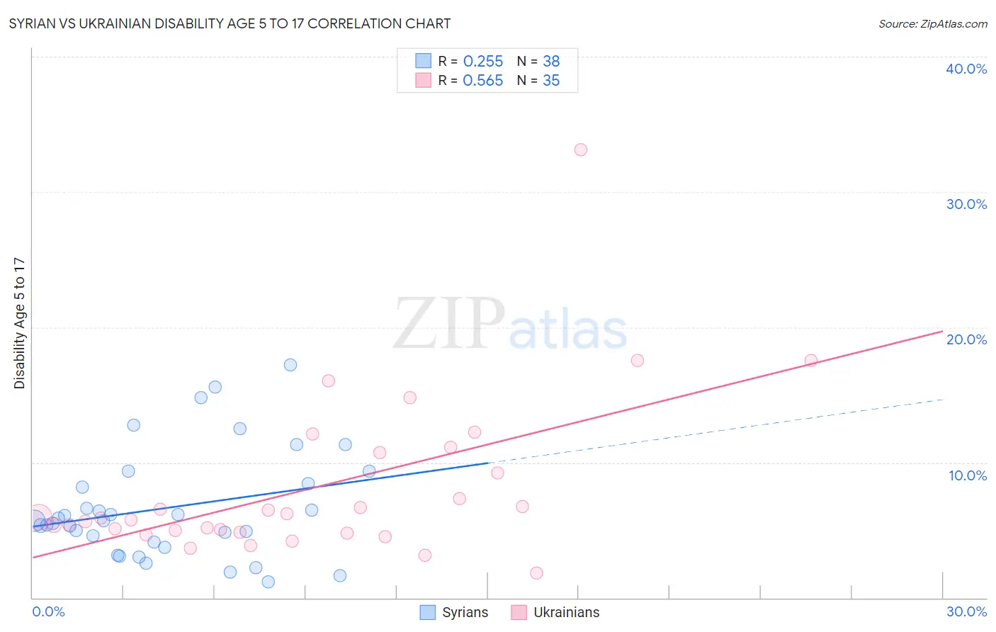 Syrian vs Ukrainian Disability Age 5 to 17