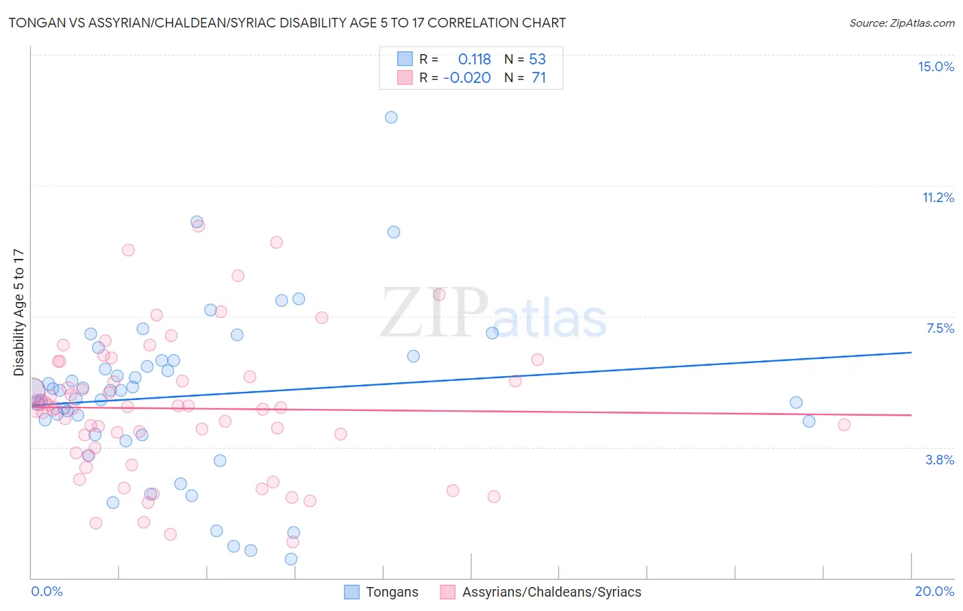 Tongan vs Assyrian/Chaldean/Syriac Disability Age 5 to 17