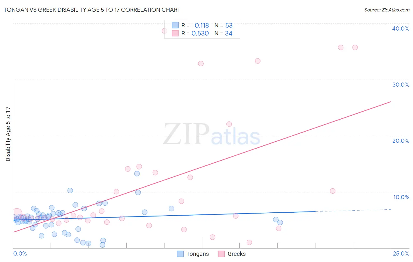 Tongan vs Greek Disability Age 5 to 17