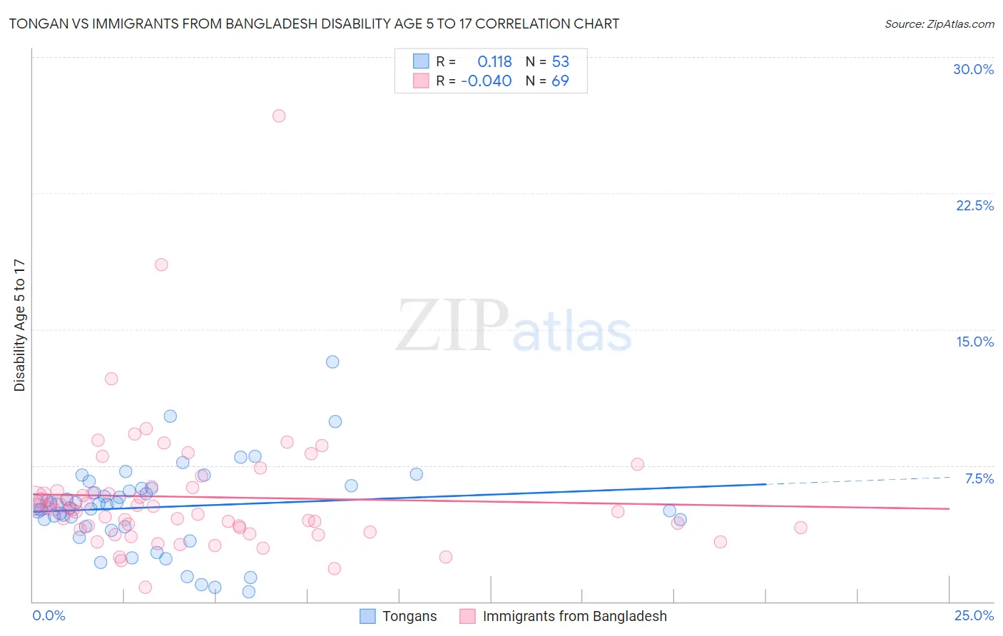 Tongan vs Immigrants from Bangladesh Disability Age 5 to 17