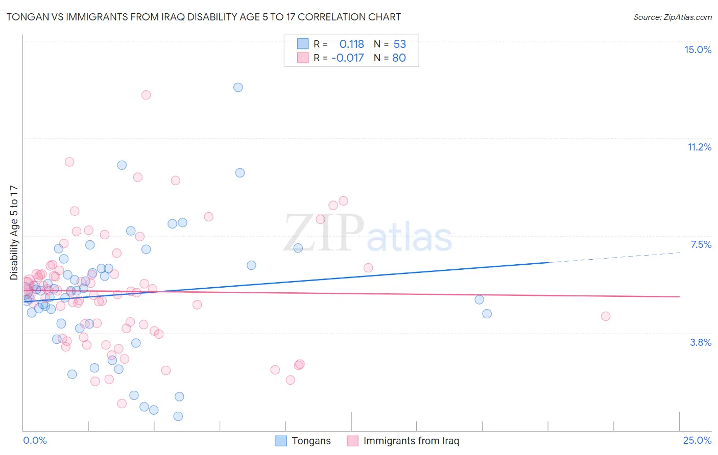 Tongan vs Immigrants from Iraq Disability Age 5 to 17