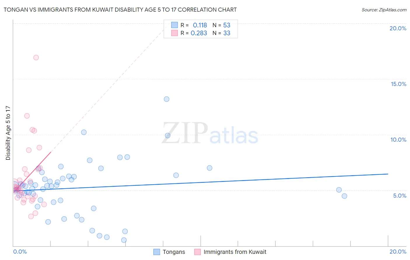 Tongan vs Immigrants from Kuwait Disability Age 5 to 17