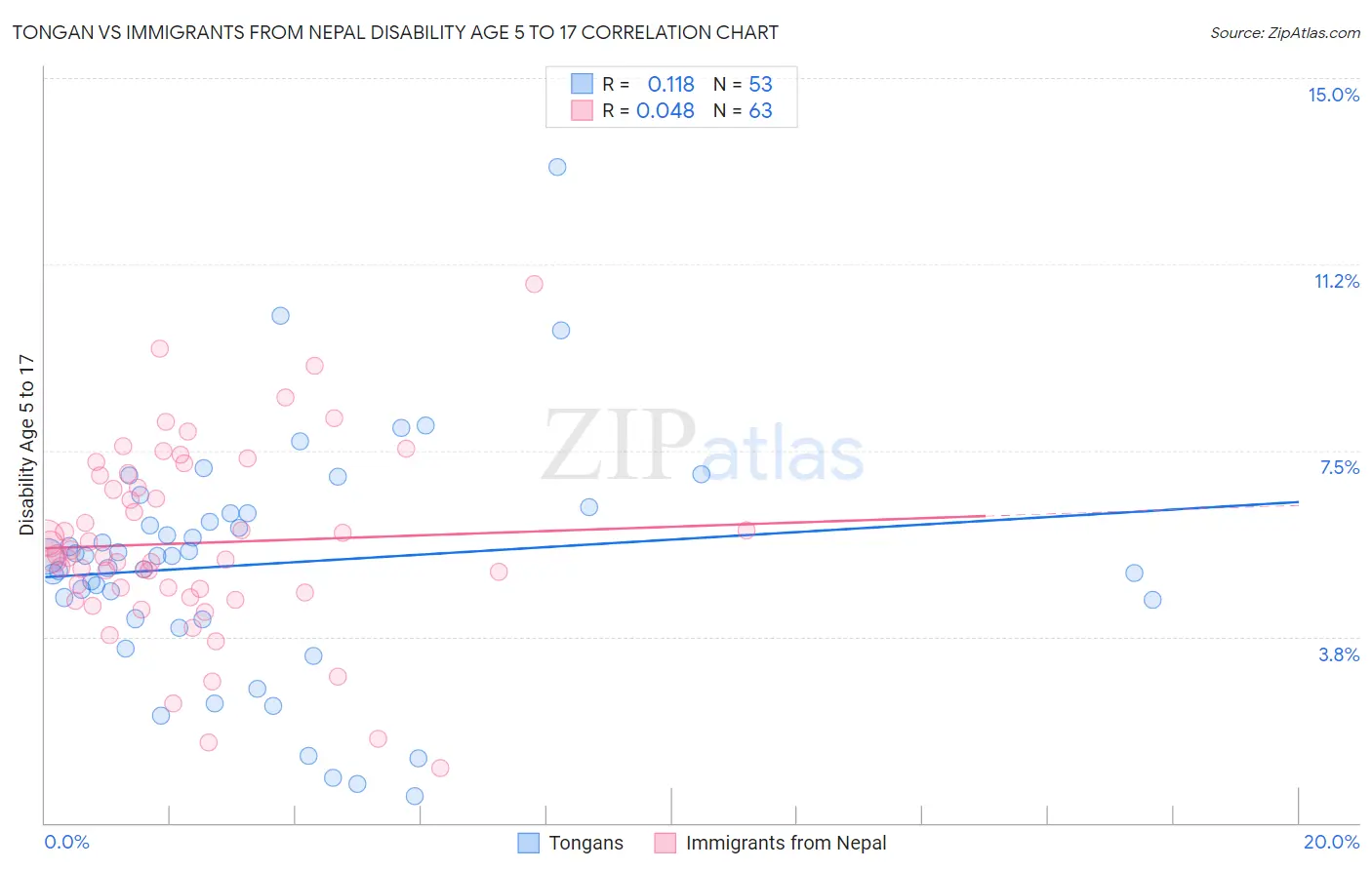 Tongan vs Immigrants from Nepal Disability Age 5 to 17