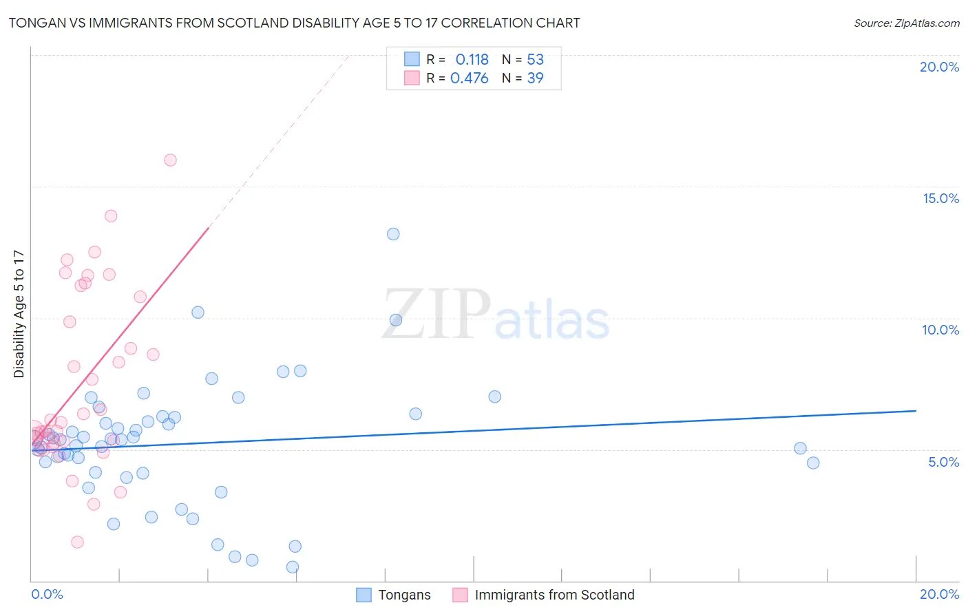 Tongan vs Immigrants from Scotland Disability Age 5 to 17