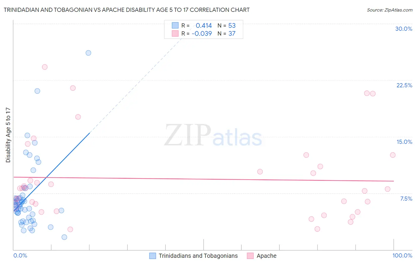 Trinidadian and Tobagonian vs Apache Disability Age 5 to 17