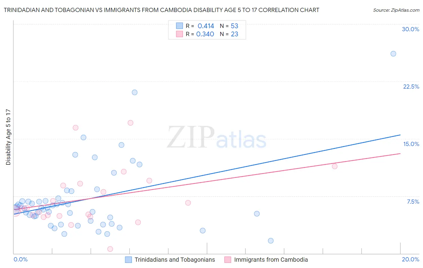 Trinidadian and Tobagonian vs Immigrants from Cambodia Disability Age 5 to 17