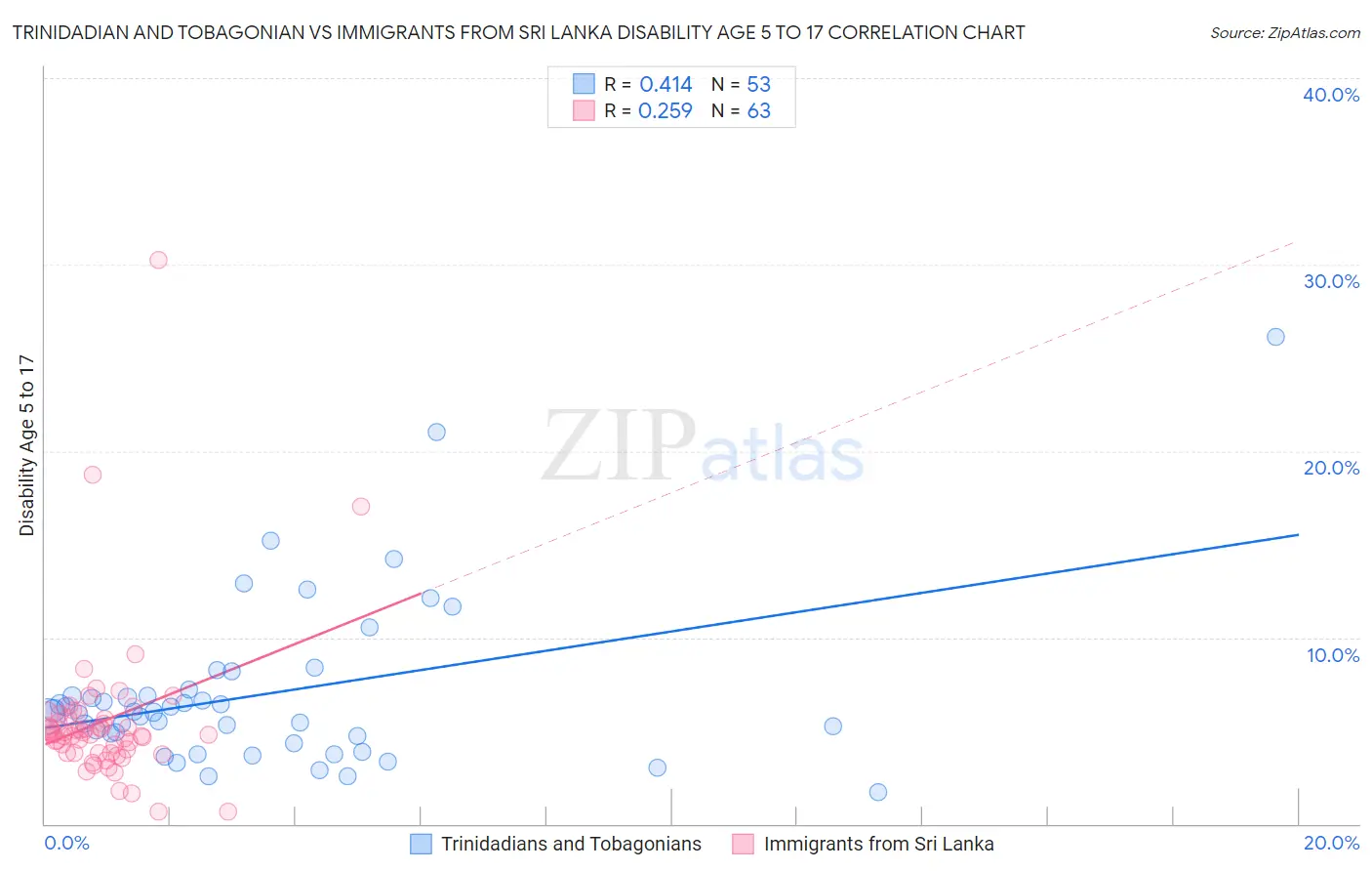 Trinidadian and Tobagonian vs Immigrants from Sri Lanka Disability Age 5 to 17