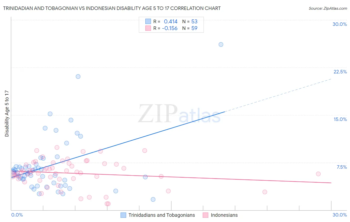 Trinidadian and Tobagonian vs Indonesian Disability Age 5 to 17