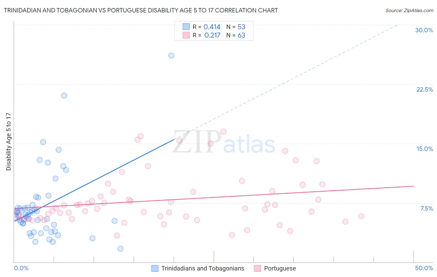 Trinidadian and Tobagonian vs Portuguese Disability Age 5 to 17